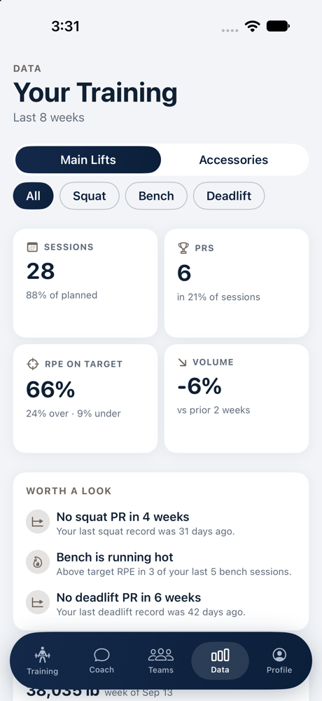 Training data over eight weeks